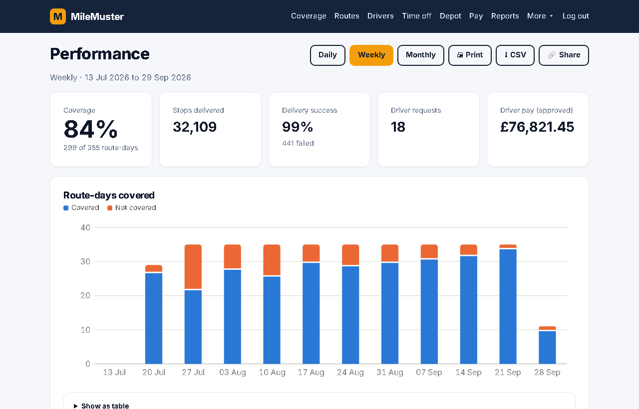 MileMuster performance reports